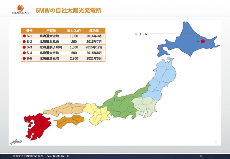 系統用蓄電所用地, 系統用蓄電所土地